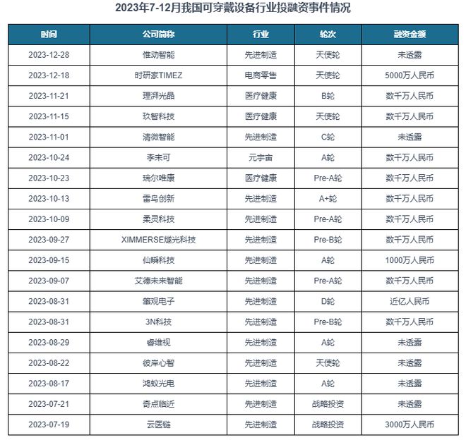 状分析与投资前景研究报告（2024-2031）K8成为马竞重要合作伙伴中国可穿戴设备行业现(图7)